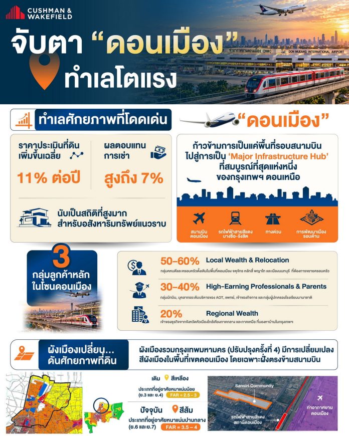 Info_ดอนเมืองทำเลโตแรง