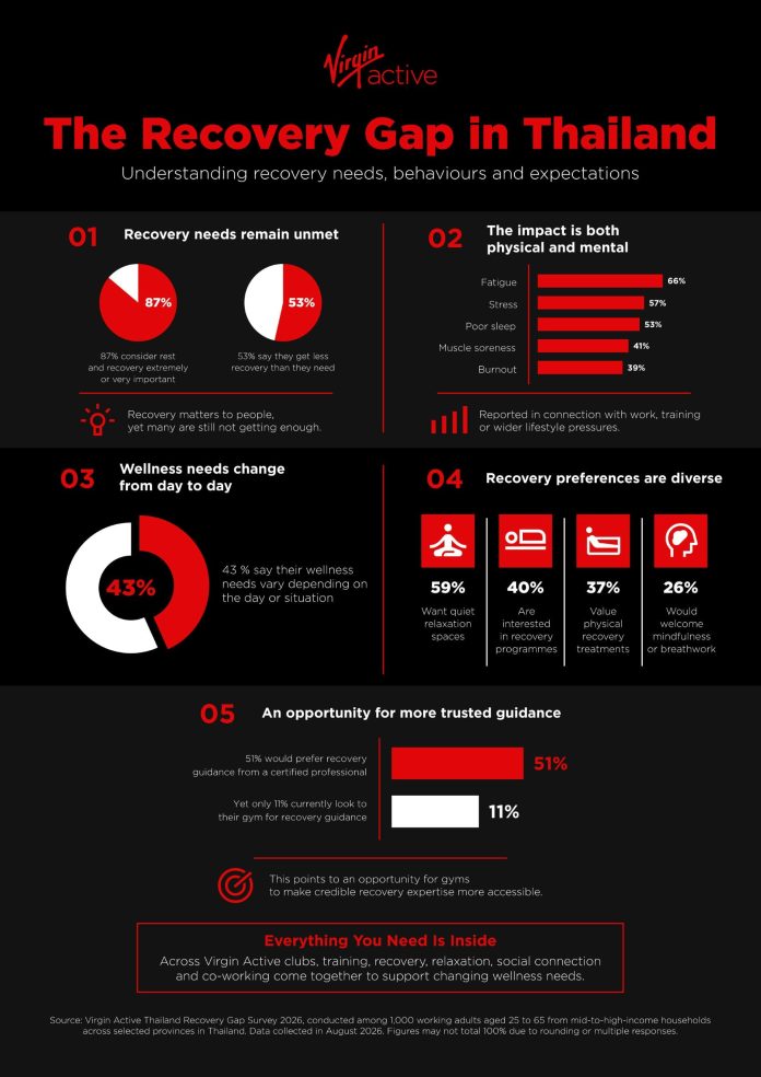 Virgin Active Thailand Recovery Gap Report Infographic 2026